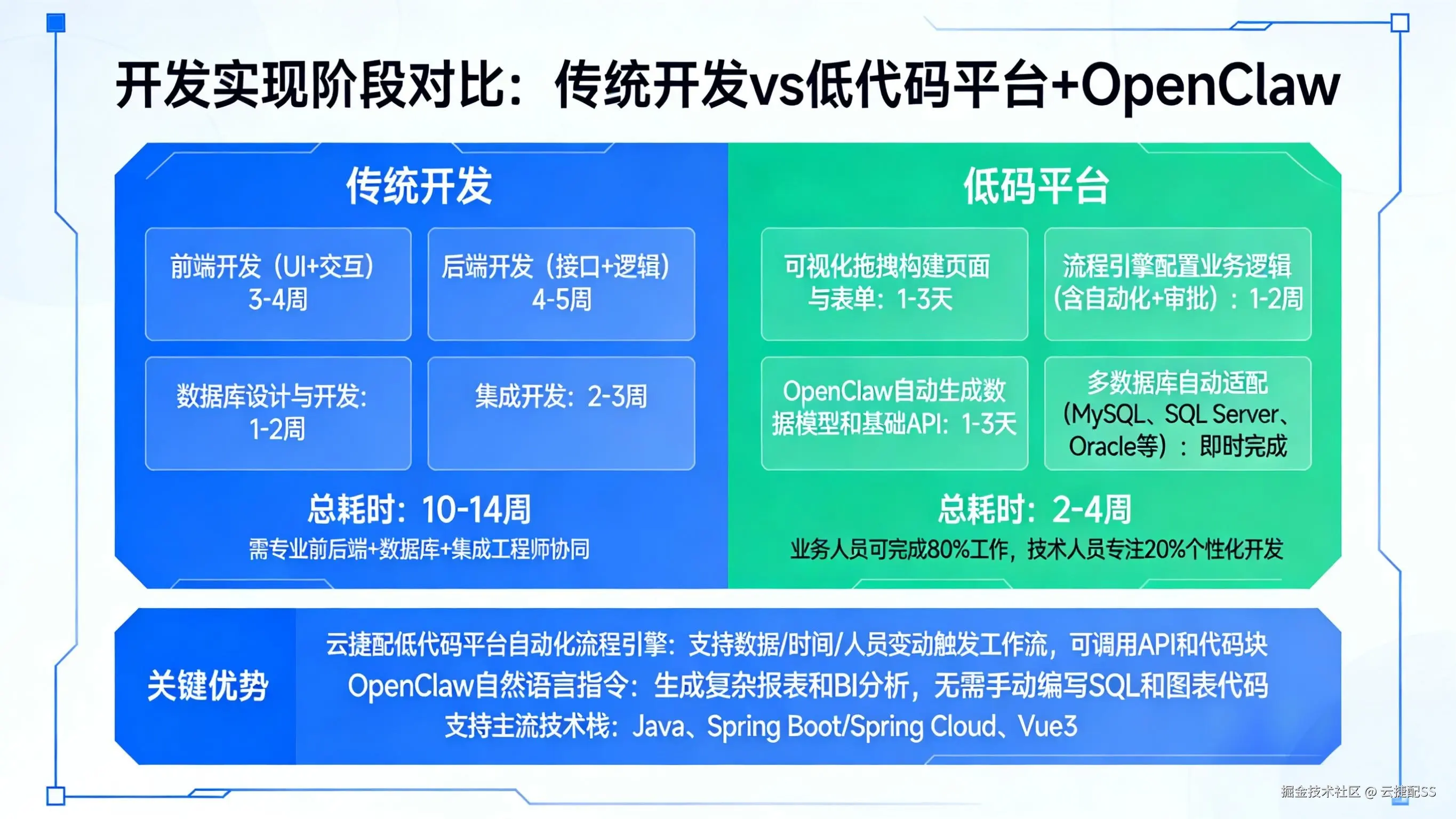 传统开发和低代码开发实现阶段对比