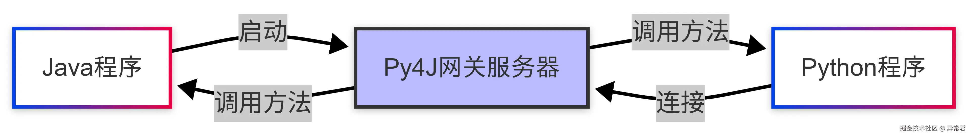 Py4J网关服务器.png
