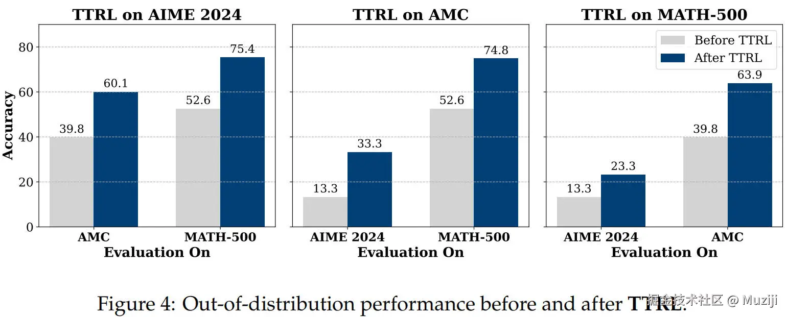 TTRL 的跨分布泛化表现