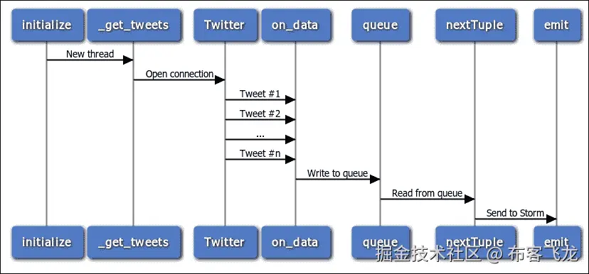 Twitter 流 spout