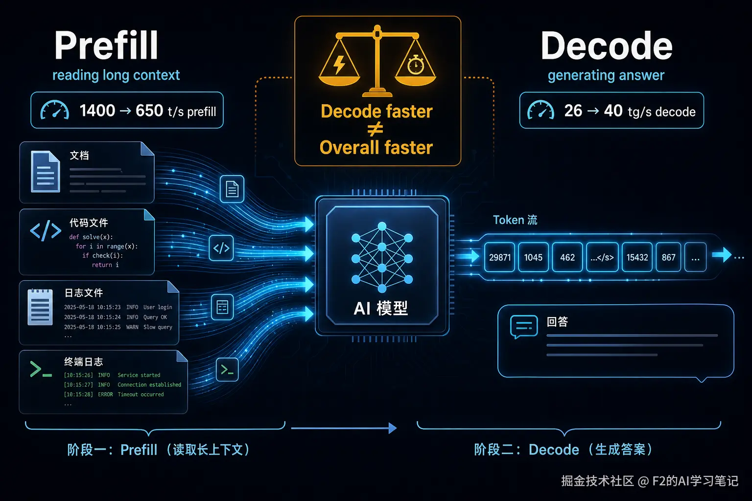配图：Agent 推理链路中的 prefill 与 decode