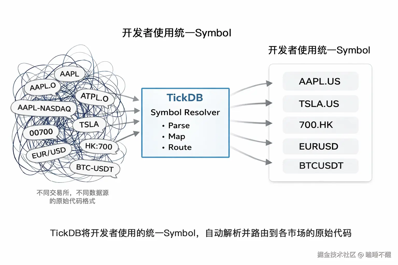 多市场统一 symbol 示意图