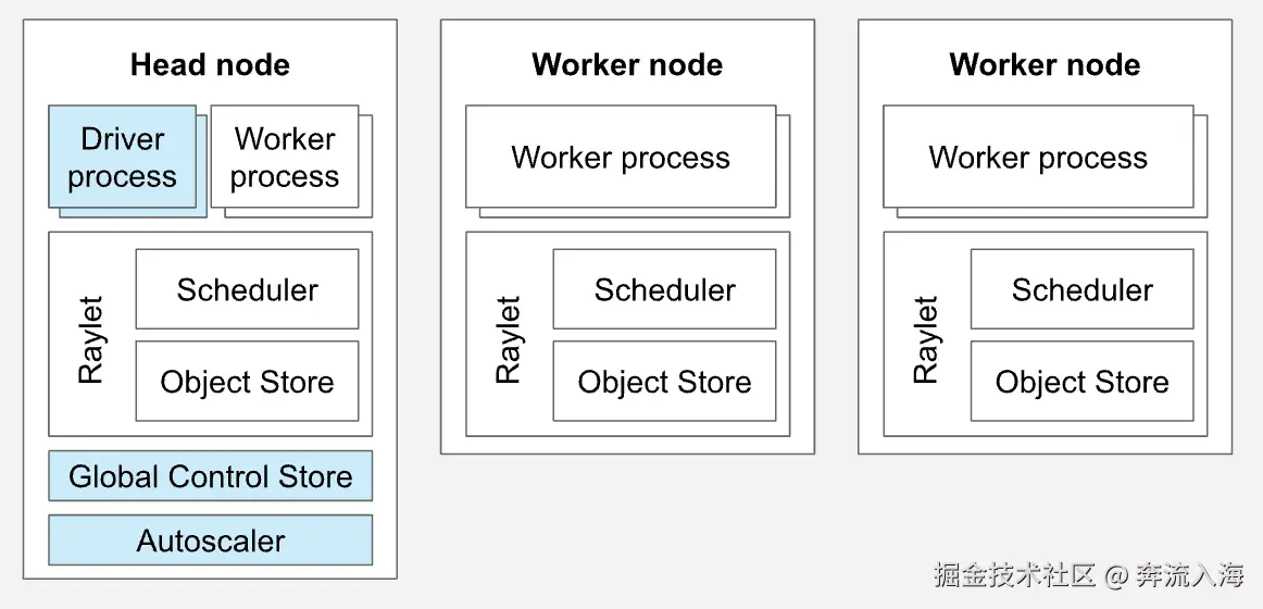 RayService architecture
