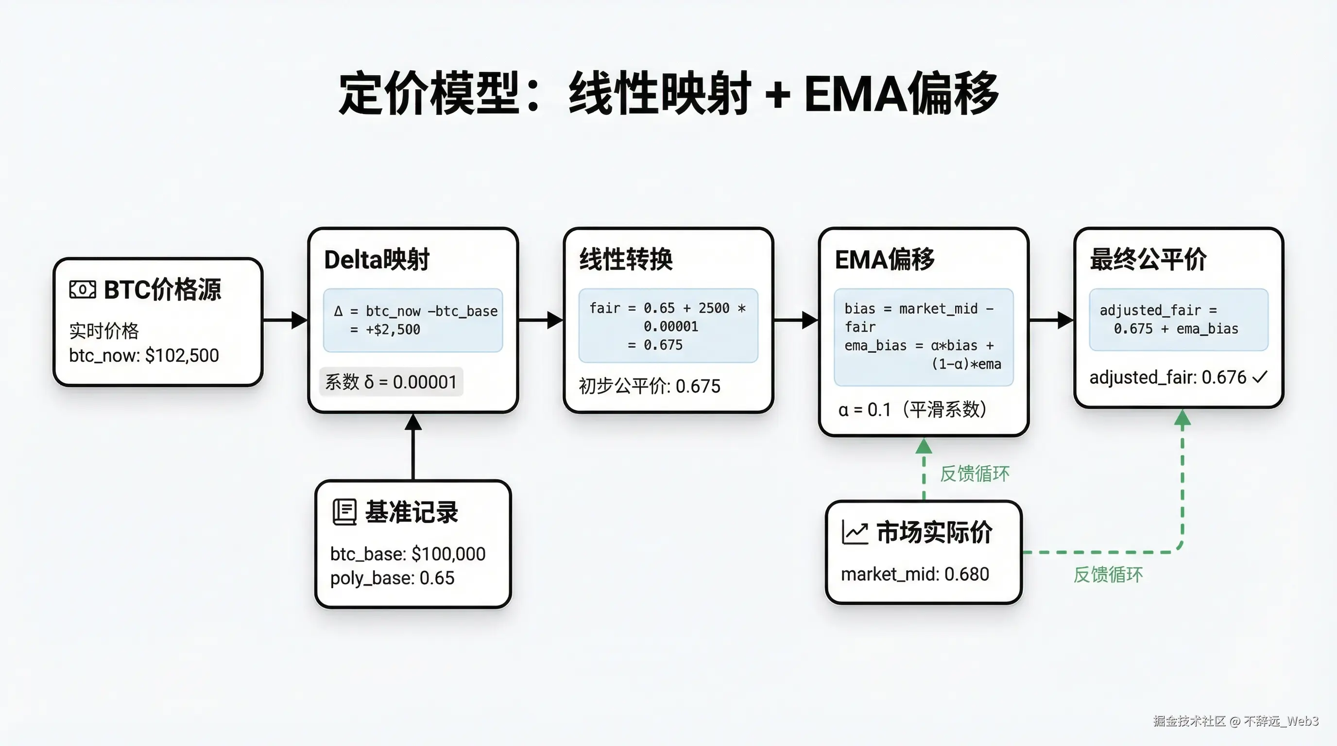定价模型：线性映射 + EMA偏移