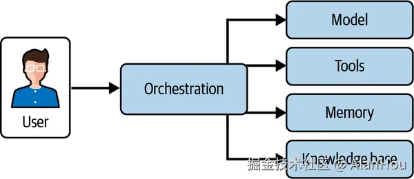 图 2-1. 智能体系统的核心组件