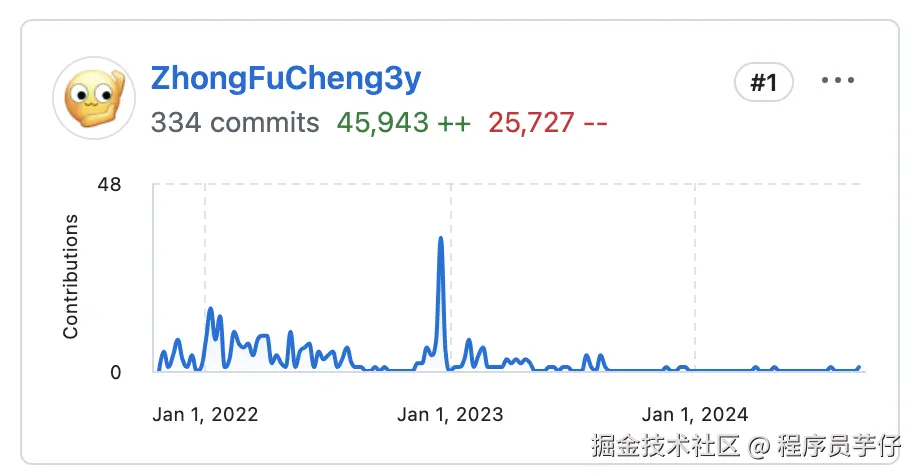 项目提交记录
