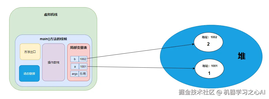 从JVM底层原理分析数值交换那些事