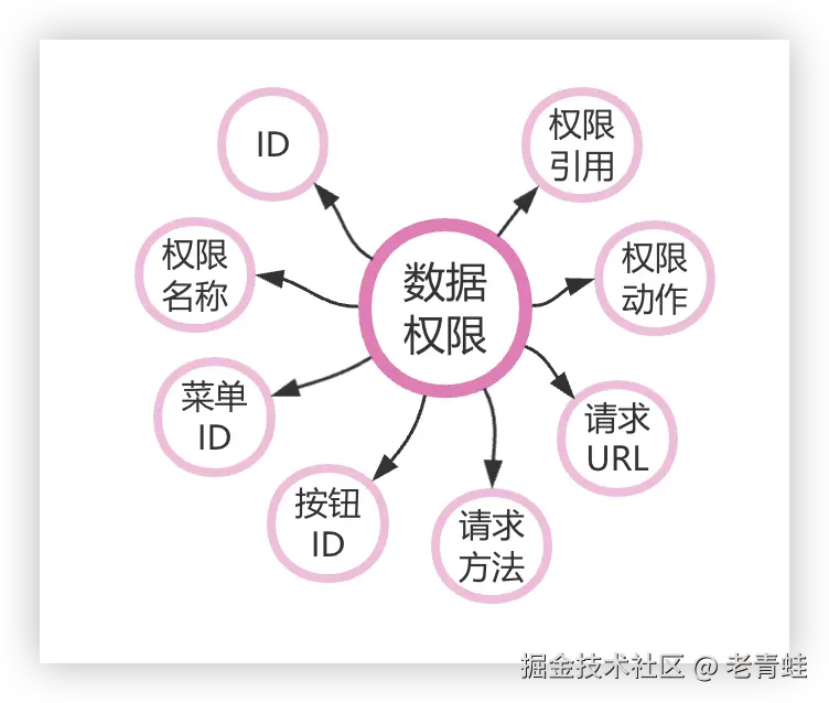 数据权限-花型图.png