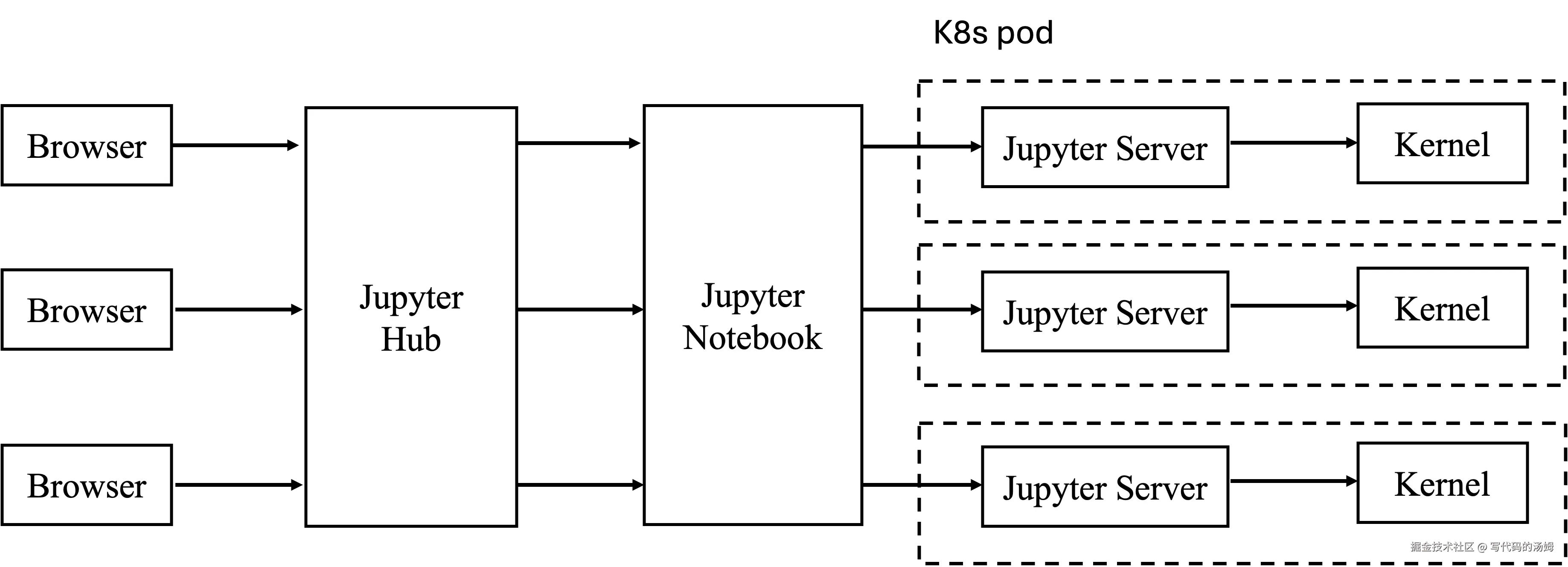 notebook-architecture