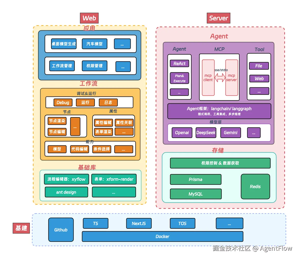 AgentFlow-整体的架构图.drawio.png