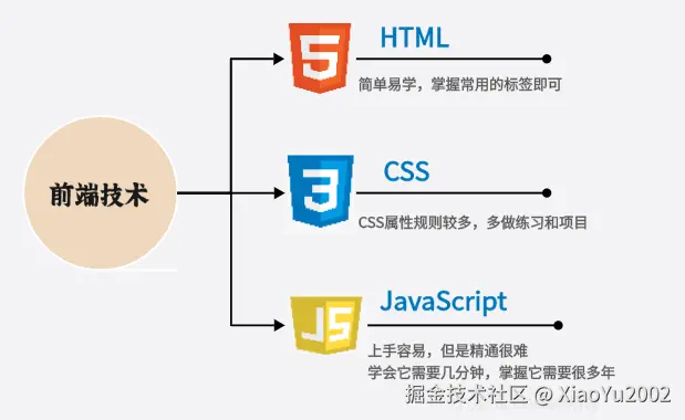 前端三大基础技术