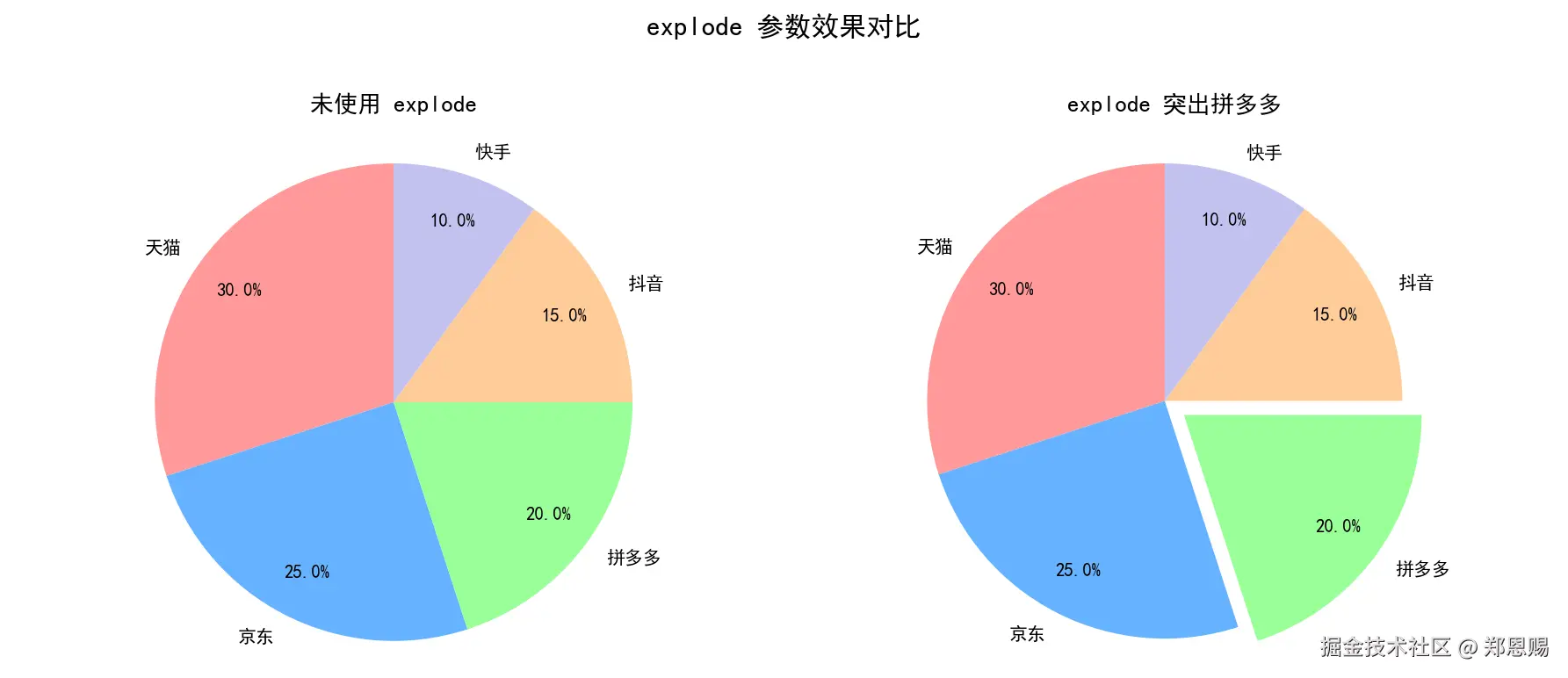explode 参数效果对比：左图无 explode，所有扇形紧贴中心；右图拼多多扇形突出 0.1 倍半径，与主体分离
