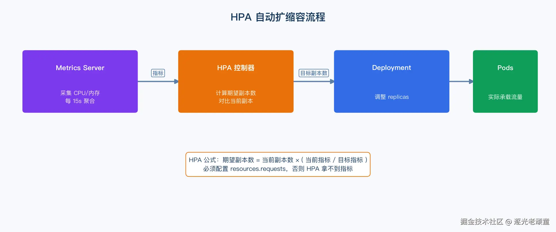 HPA 流程