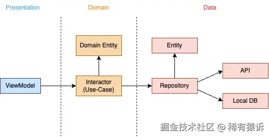 图 1：Android 的简单整洁架构实现