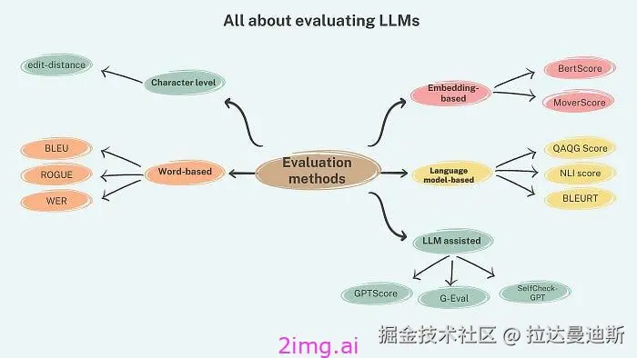 19-8 LLM之野望 8 -LLM 评估