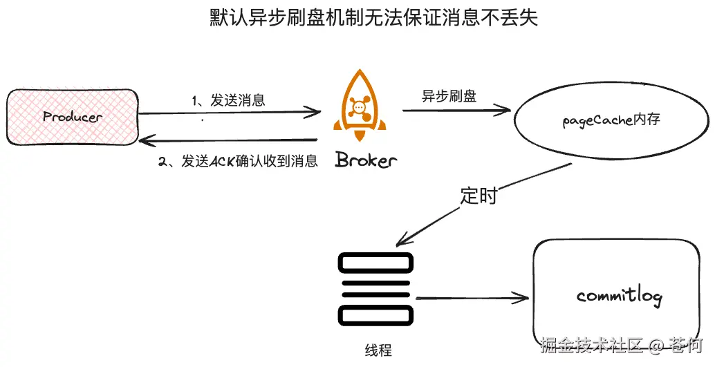 默认异步刷盘机制无法保证消息不丢失