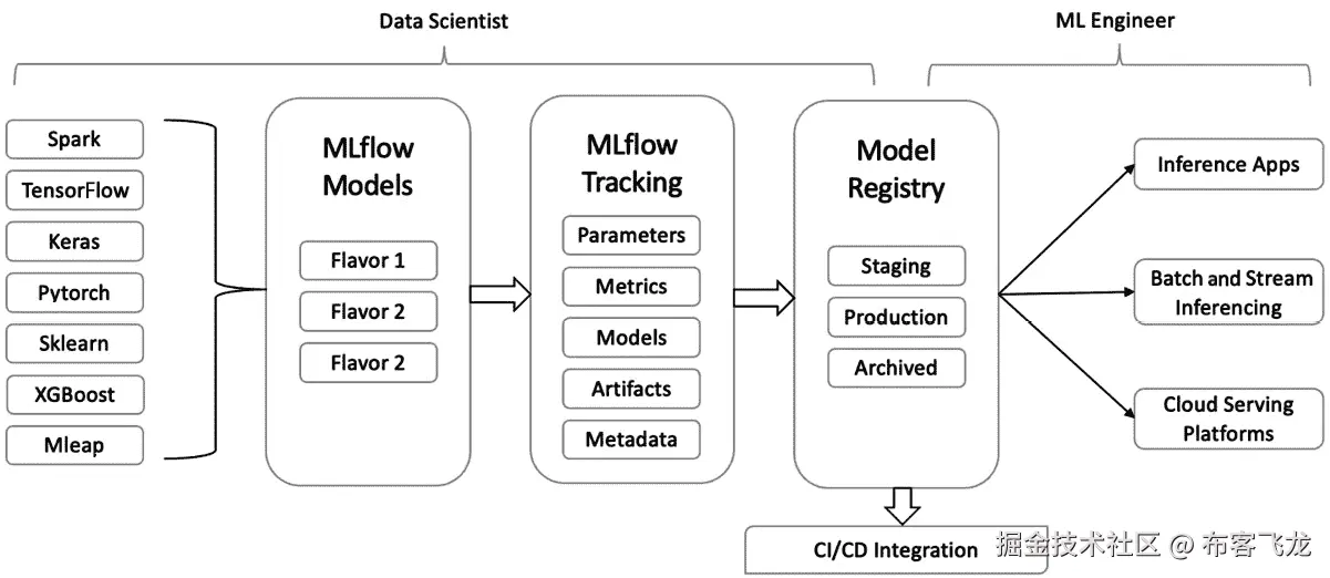 图 9.2 – 使用 MLflow 的机器学习生命周期