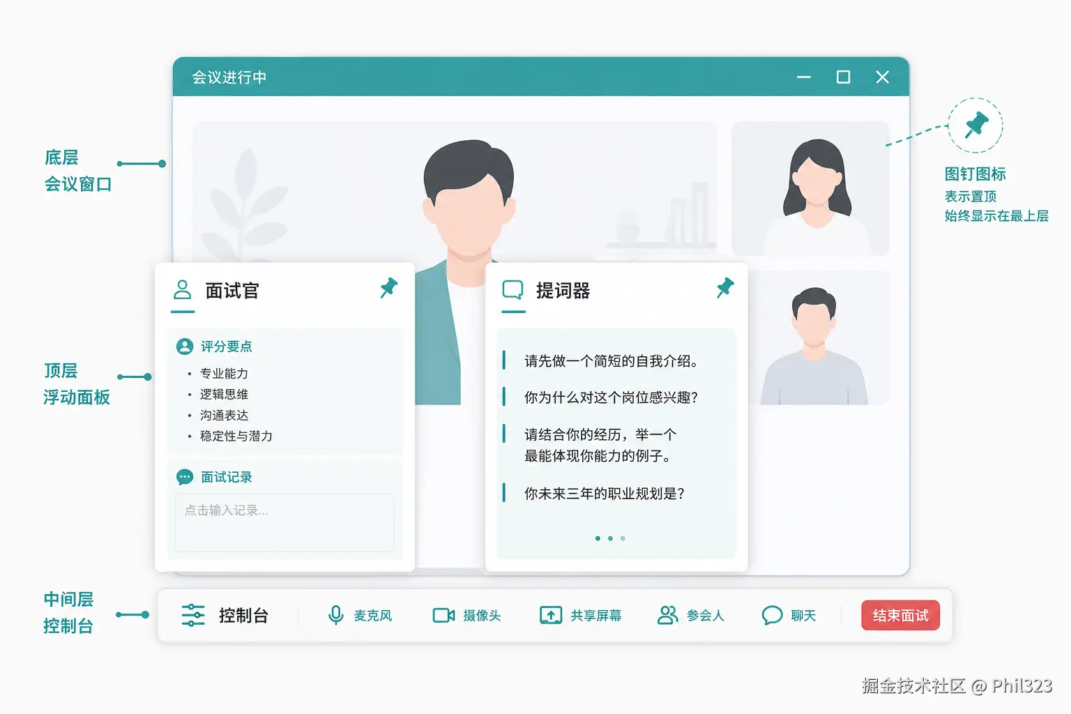 界面分层：会议窗口、控制台、两个置顶框