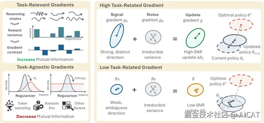 信噪比（SNR）视角下的强化学习更新机制示意图