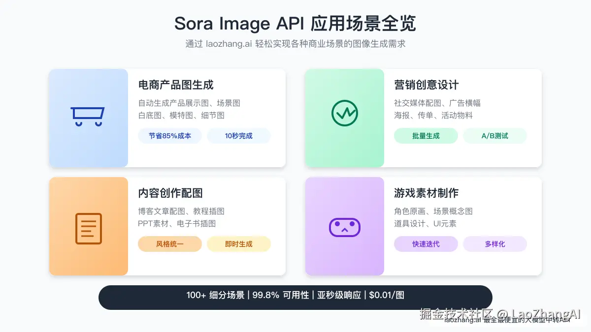 Sora Image API应用场景全览