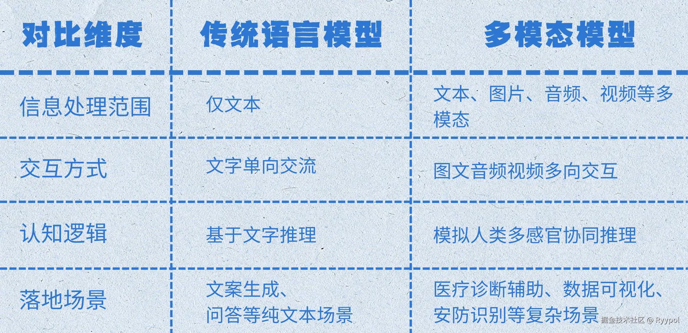 多模态和传统大语言模型对比图1.png