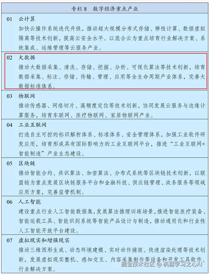 数字经济重点产业