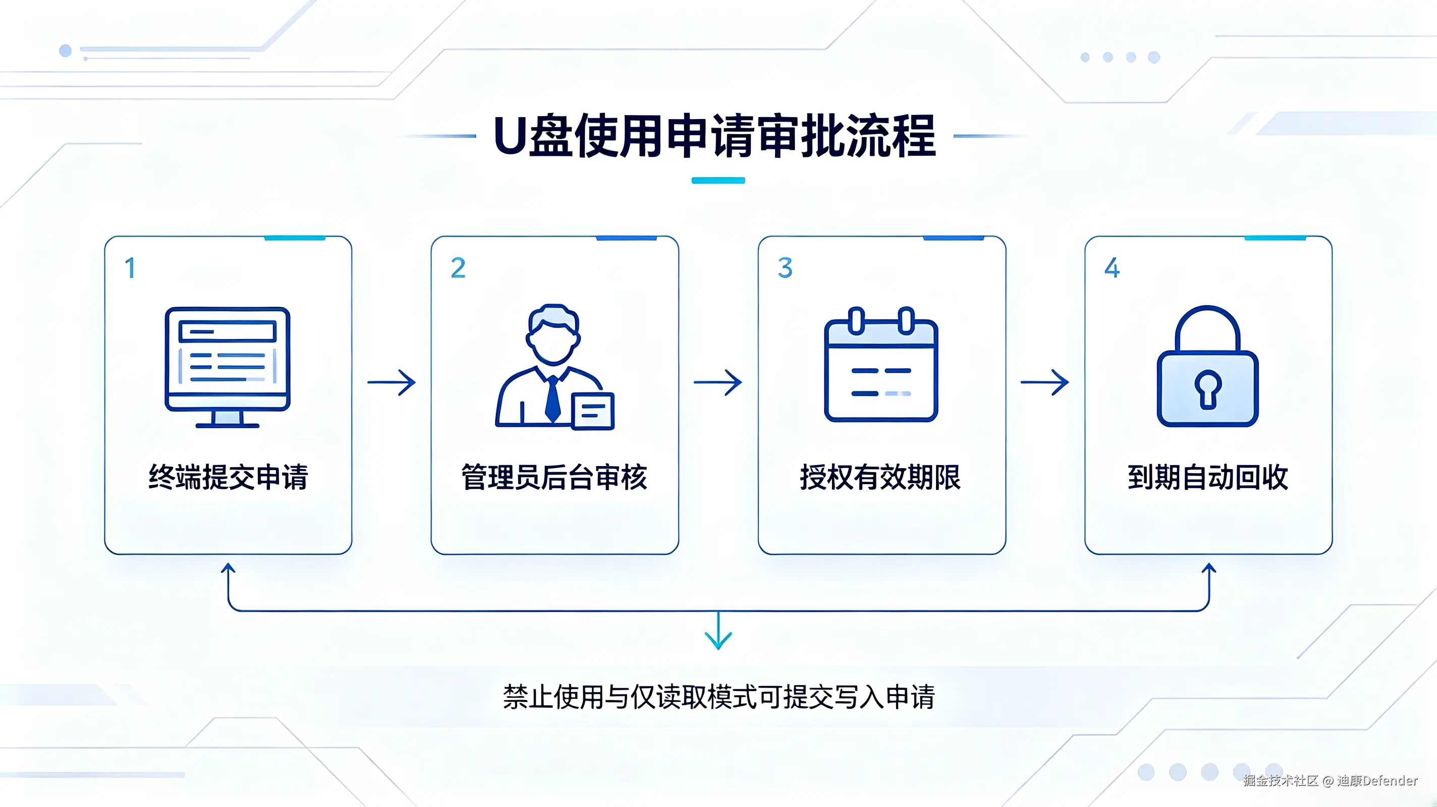使用申请