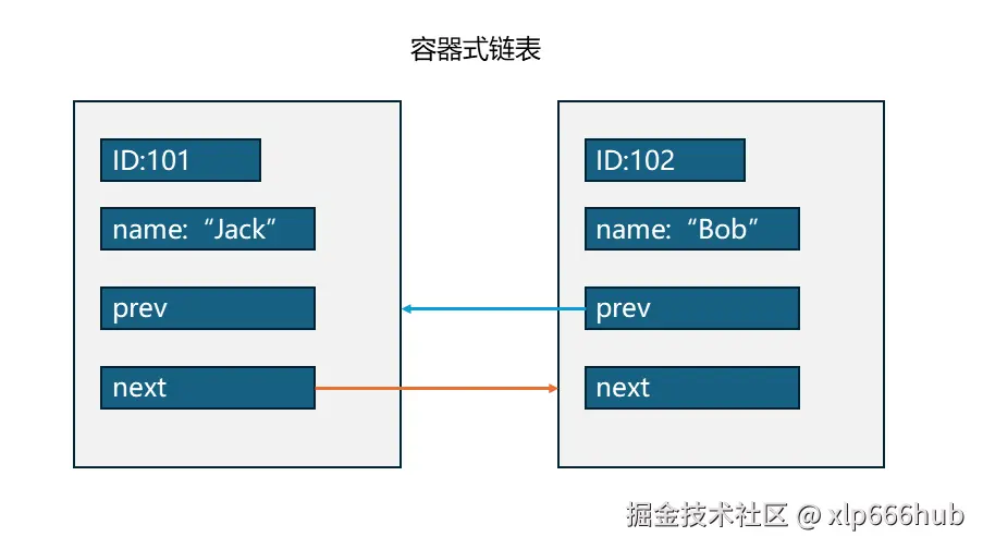 15. 容器式链表结构.png