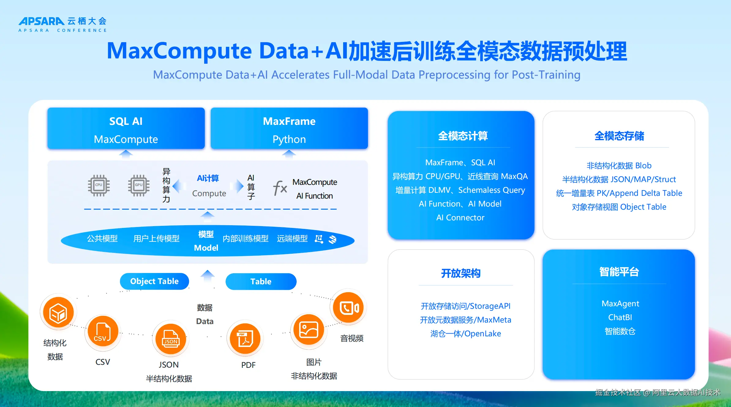 MaxCompute Data+AI加速后训练数据预处理