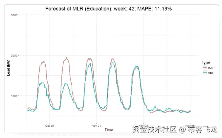 步骤 6 - 绘制一年的预测图