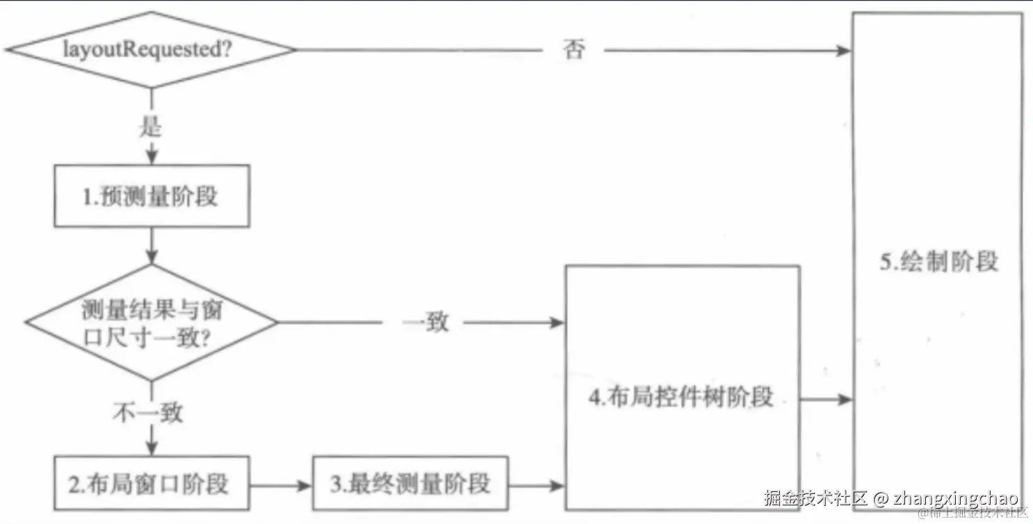 绘制流程图