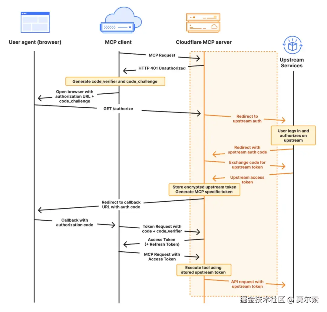 Cloudflare 推出远程 MCP Server部署功能