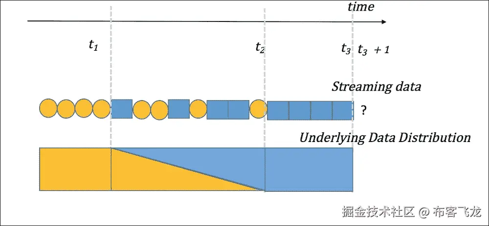 概念漂移和漂移检测