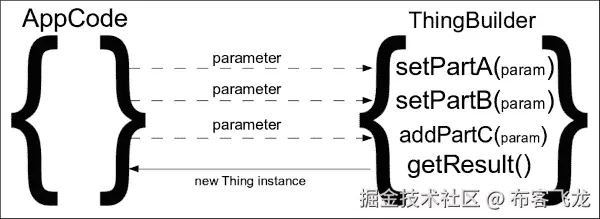 介绍建造者模式