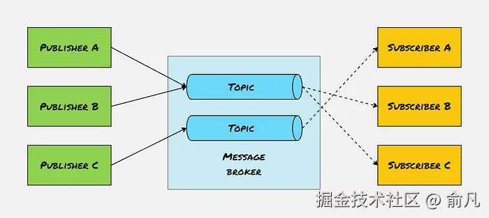 发布-订阅模式示意图