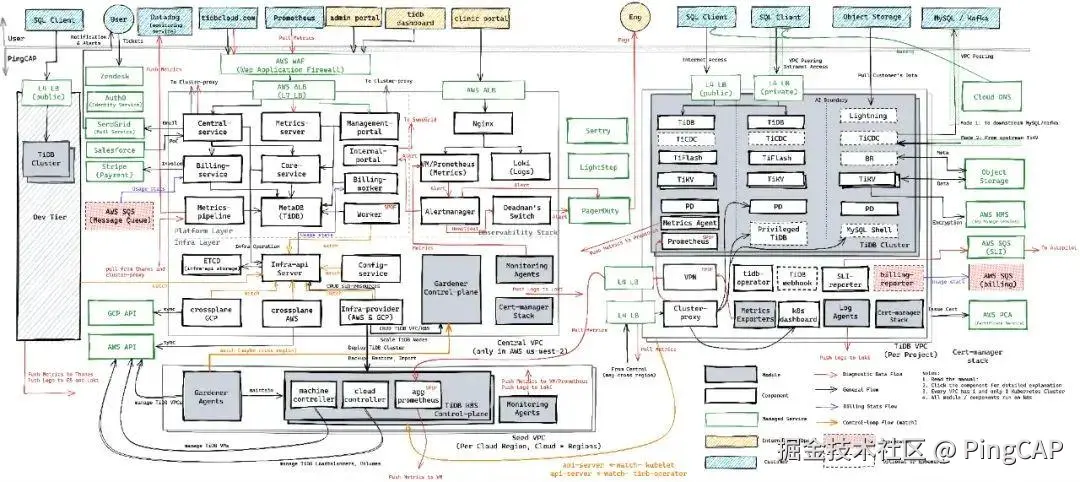 TiDB Cloud 系统架构图