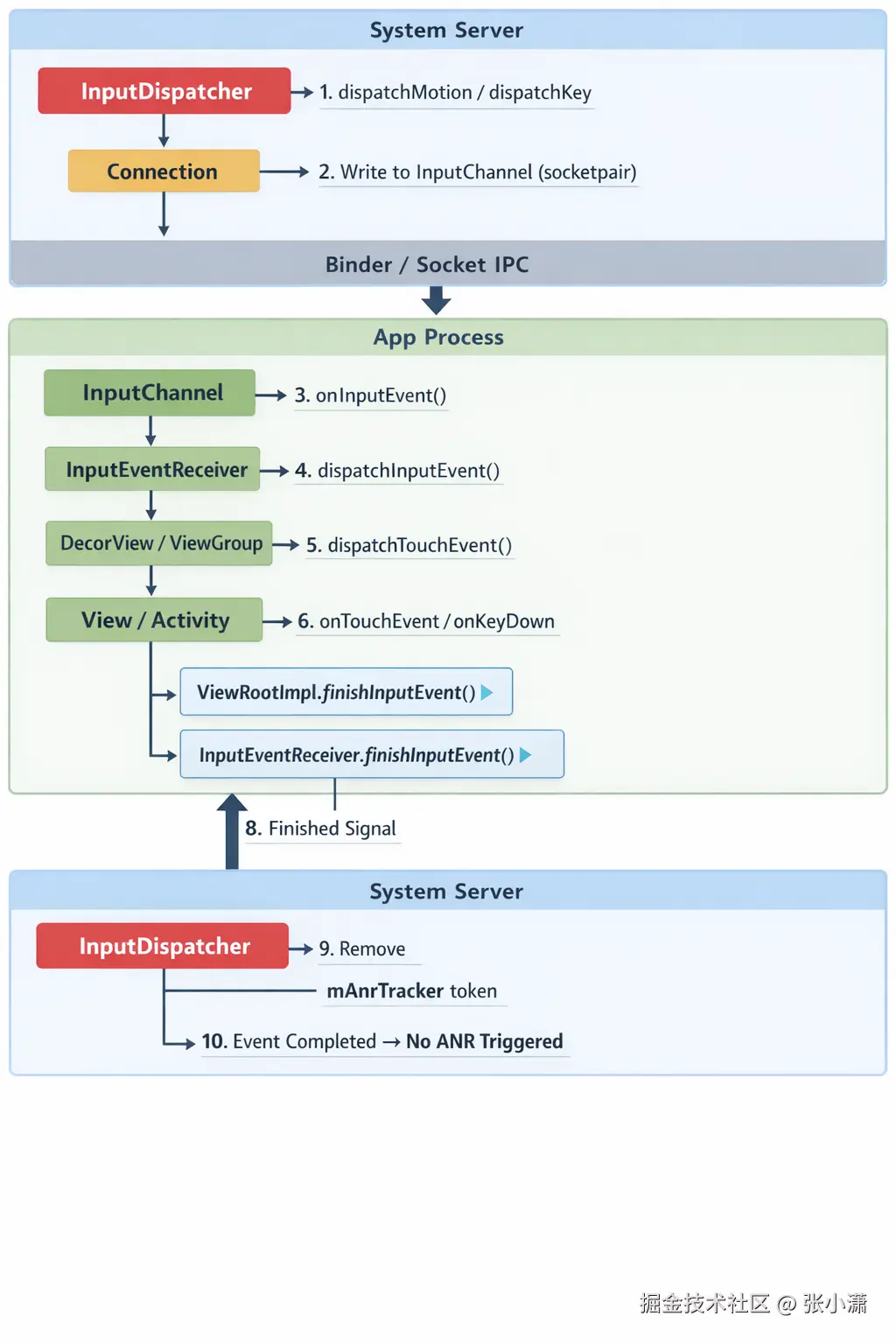 Android输入系统架构图