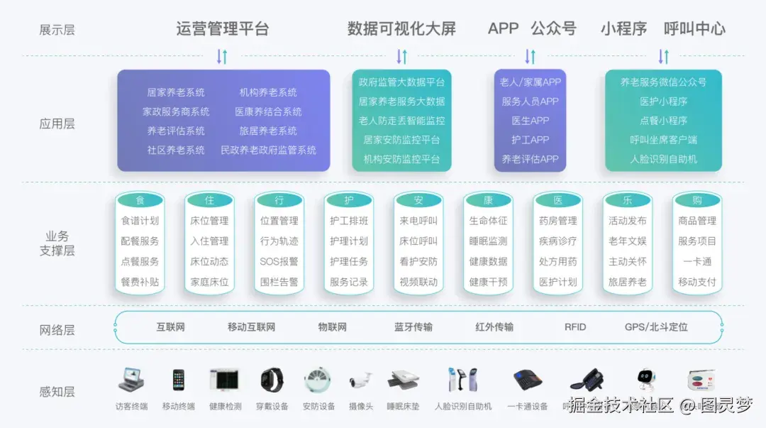 做智慧养老，必知的十大解决方案：智慧养老解决方案TOP10，资料大全
