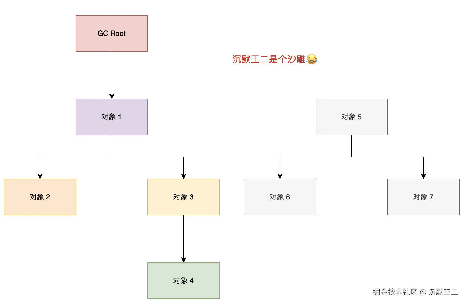 二哥的 Java 进阶之路：可达性分析