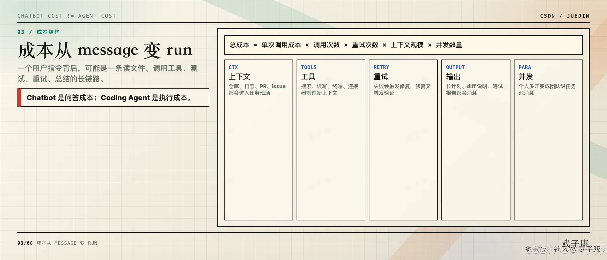 03/08 成本结构：左边标题"成本从 message 变 run"，右边一张公式卡——总成本 = 单次调用成本 × 调用次数 × 重试次数 × 上下文规模 × 并发数量；下方 5 列分别解释 CTX / TOOLS / RETRY / OUTPUT / PARA 五类消耗，强调 Chatbot 是问答成本，Coding Agent 是执行成本
