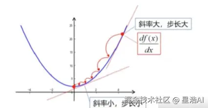 学习率的影响.png