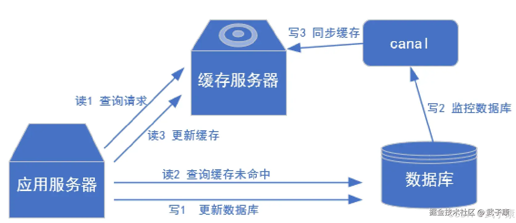 缓存更新场景