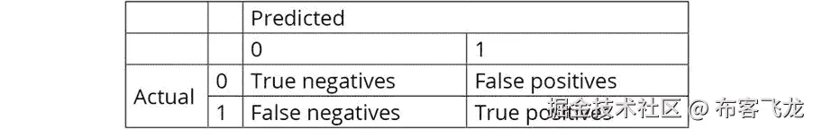 图 7.13：混淆表