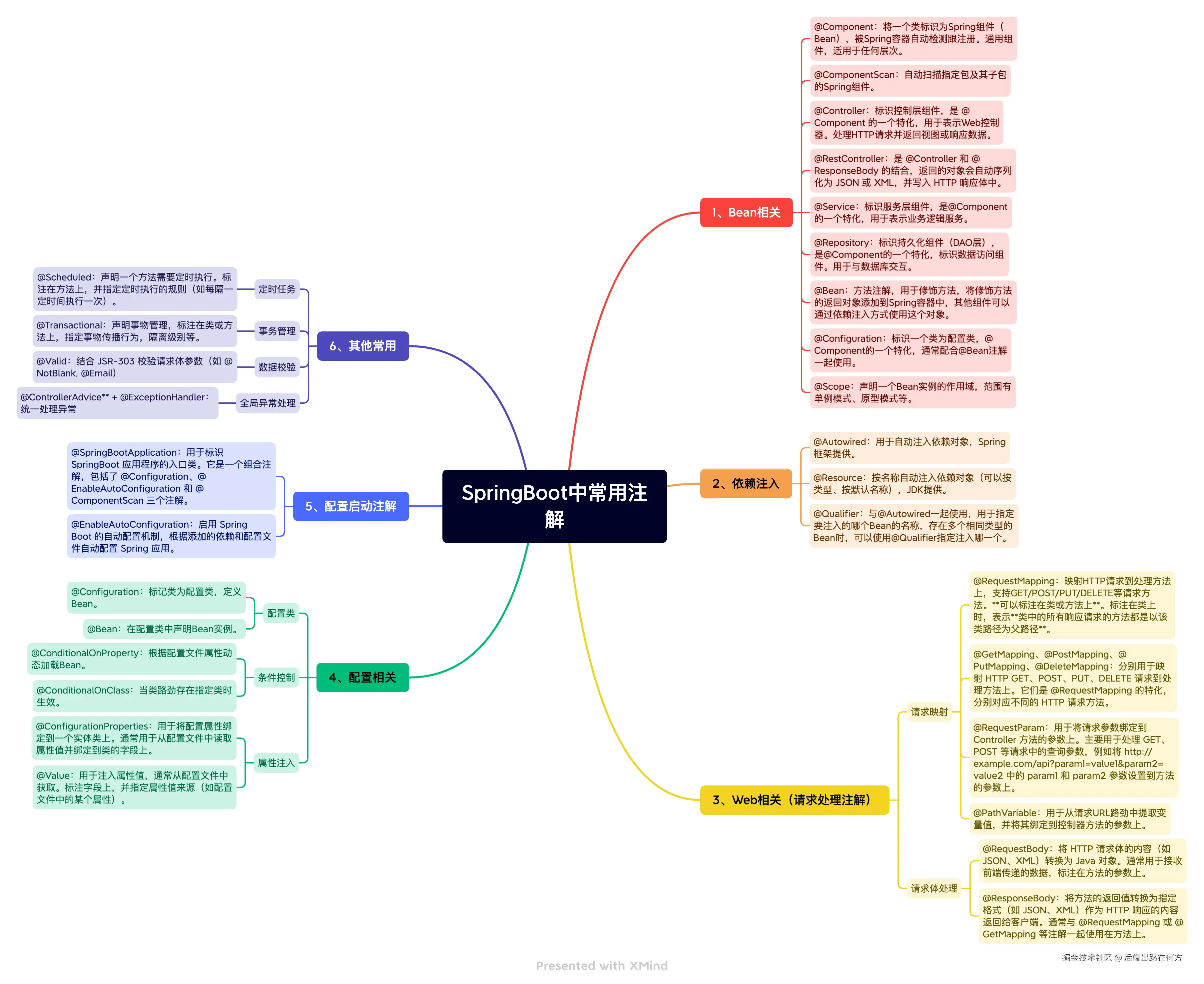 SpringBoot中常用注解.png