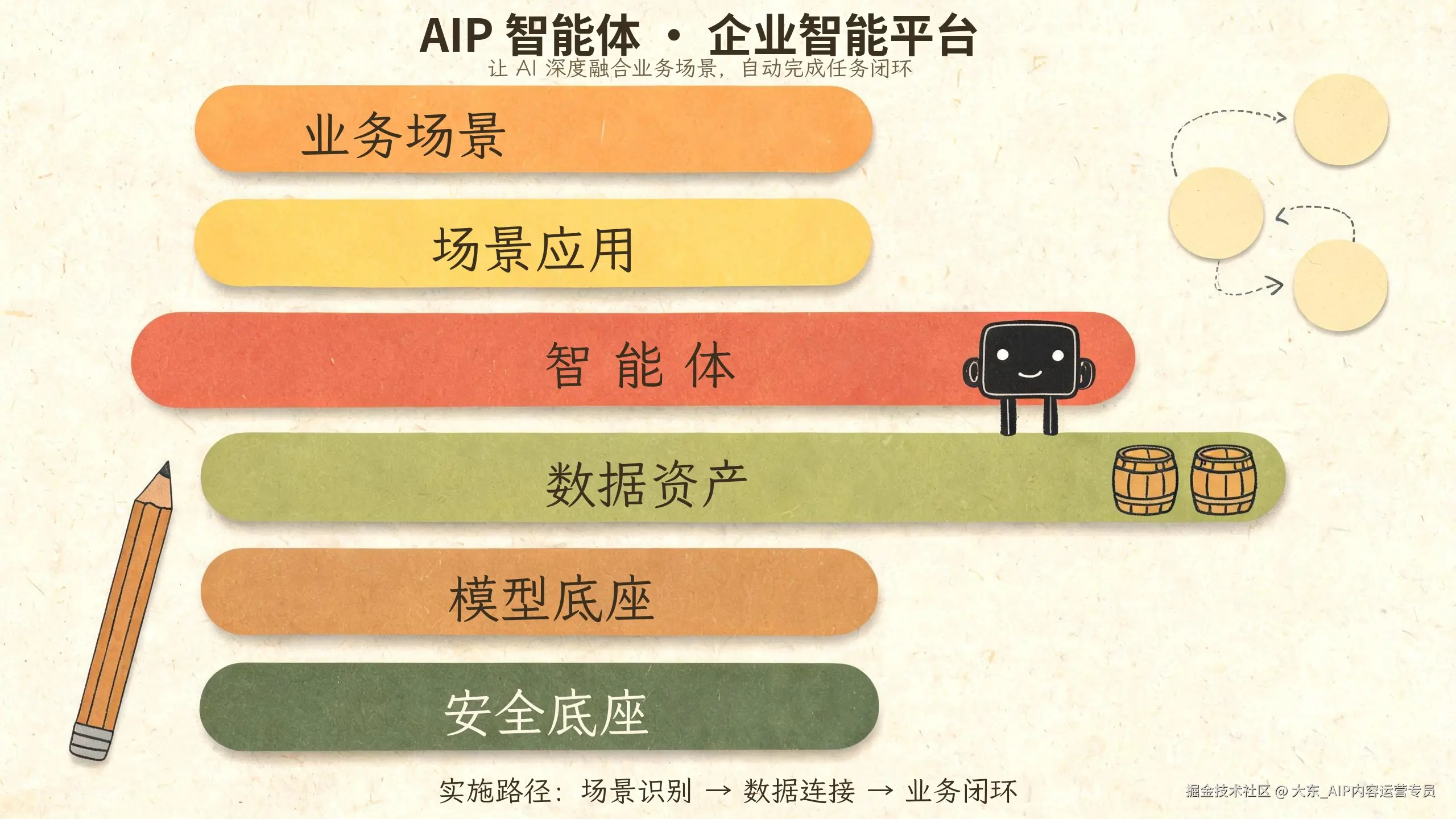 AIP 智能体架构总览