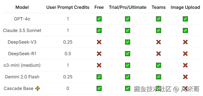 Windsurf支持模型详细对比表