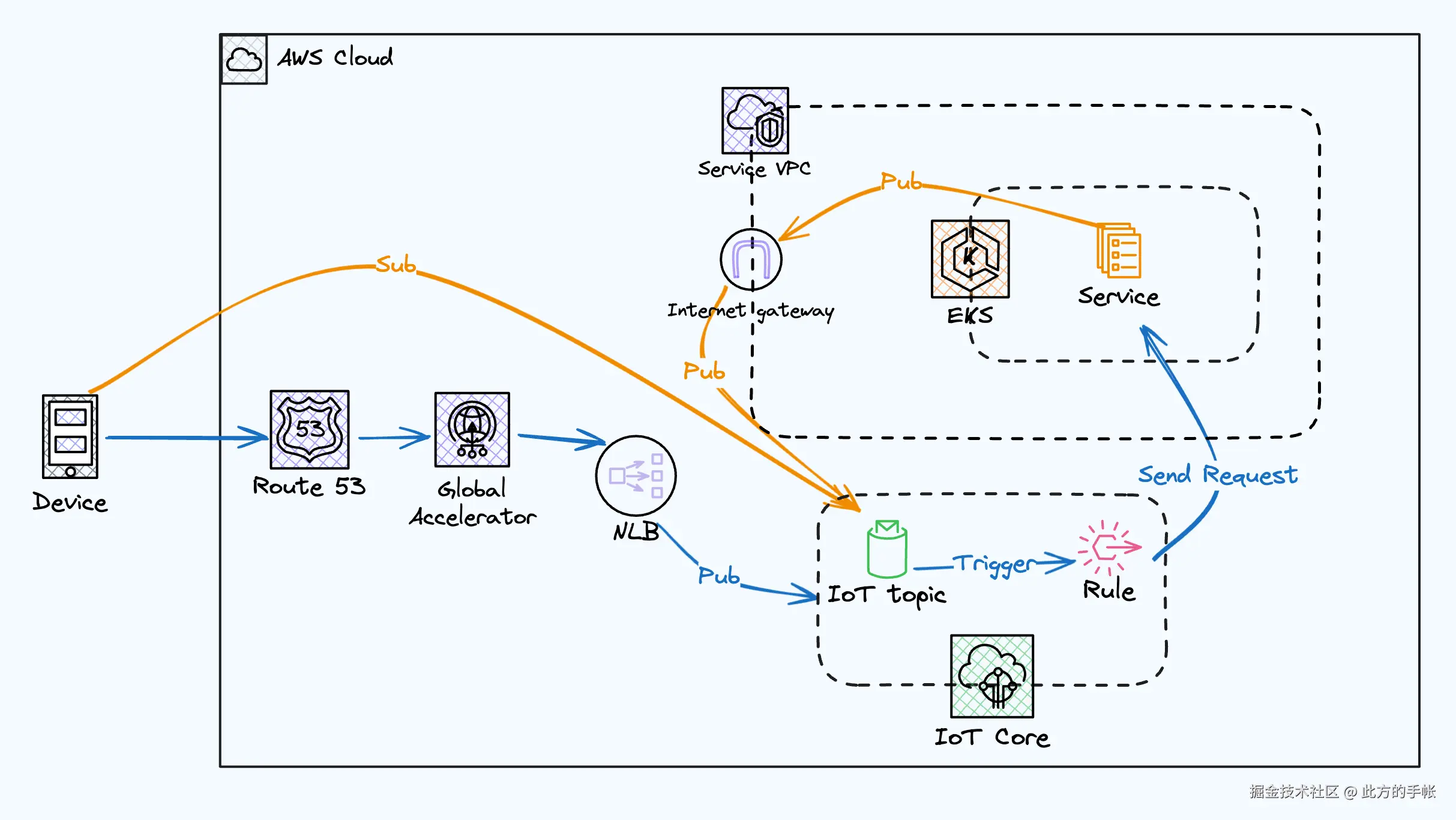 实战架构：加入 GA 后的架构