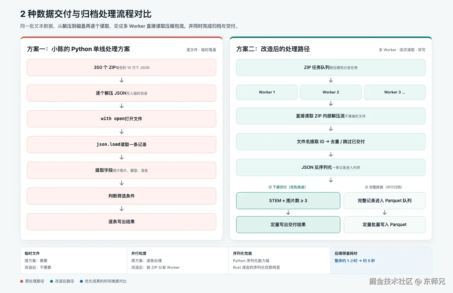 方案对比示意图