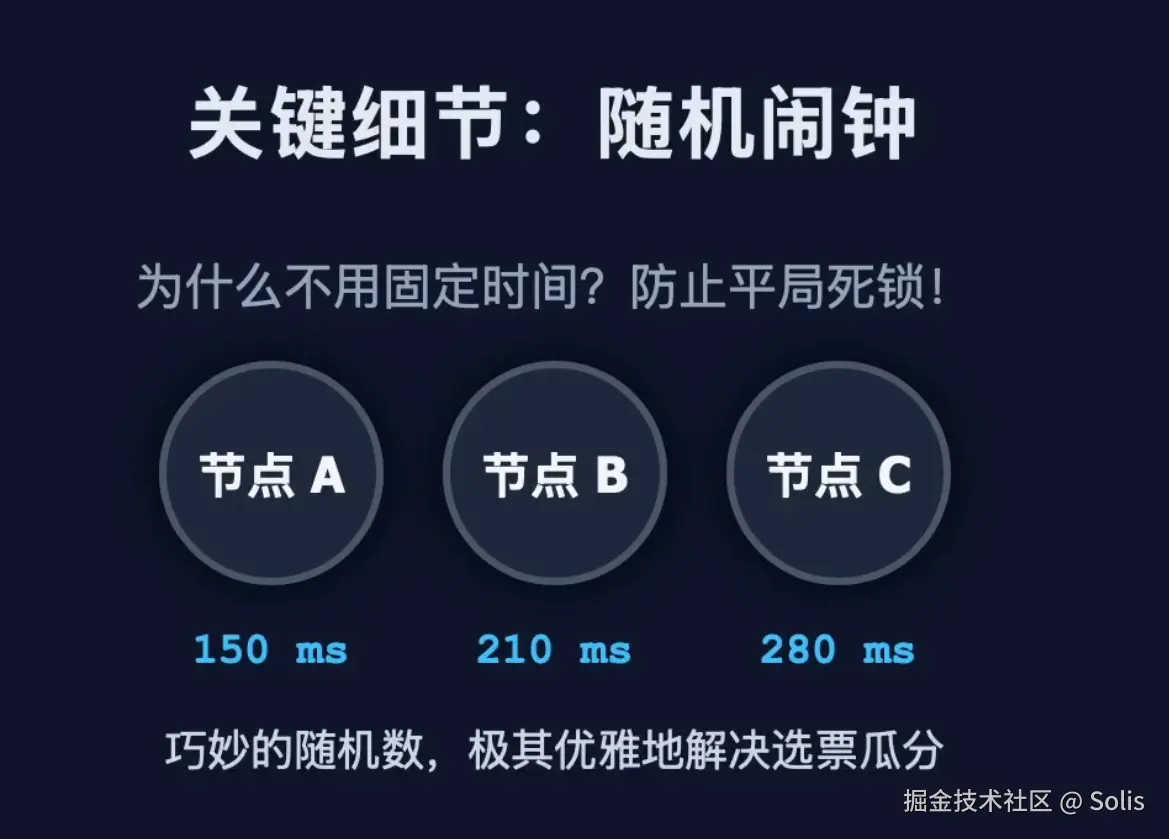 配图：三节点不同随机超时时间示意图