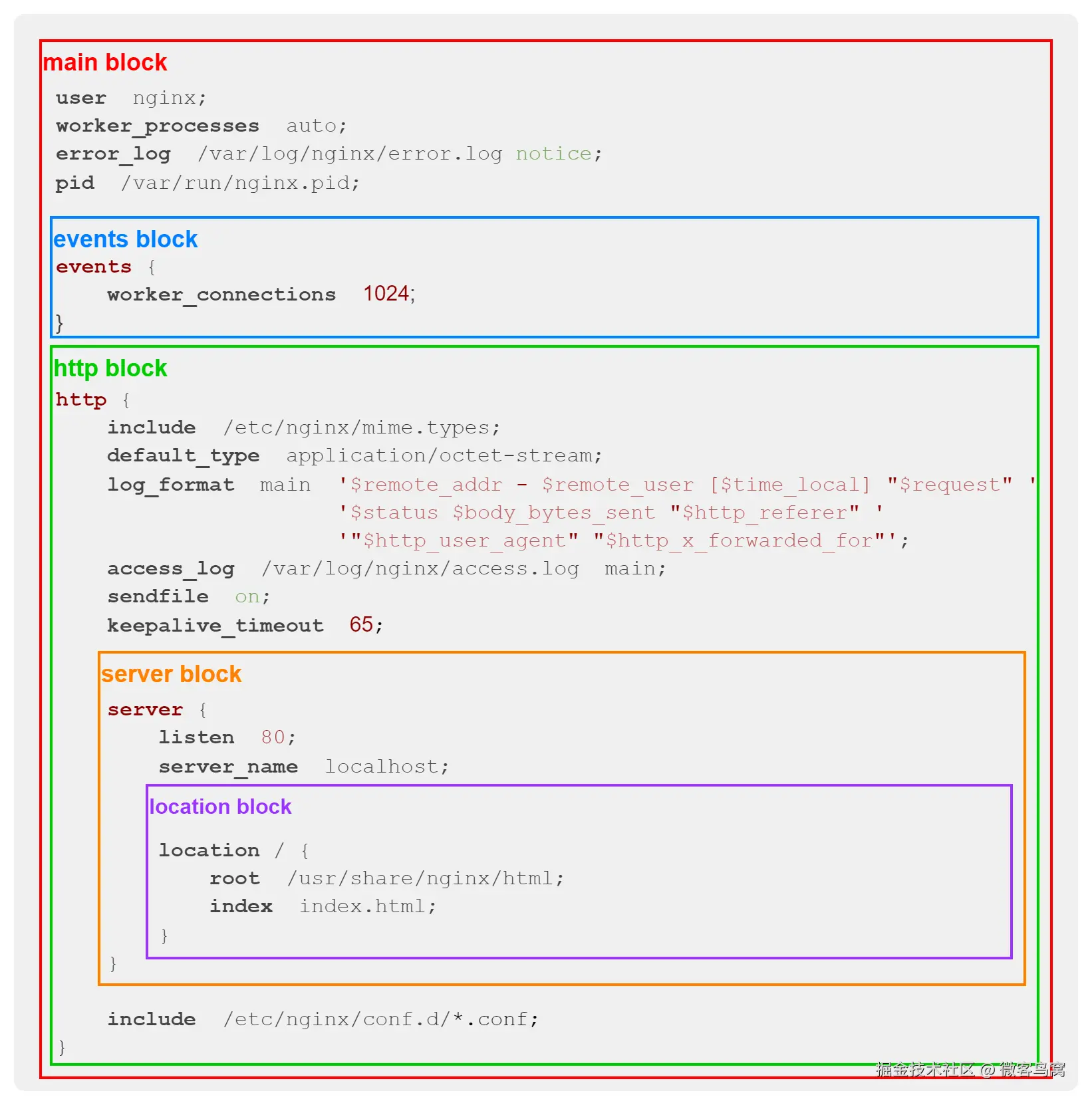 nginx配置文件结构.drawio.png